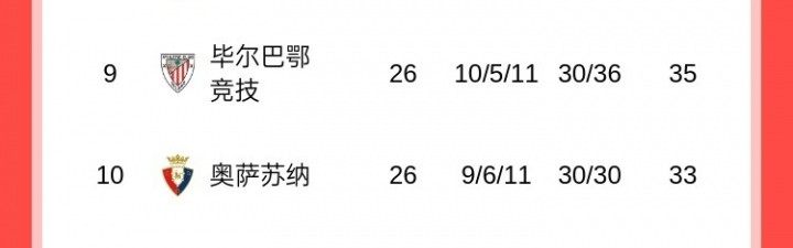 世界杯直播app下载-分差扩大！西甲积分榜：皇马联赛两连败，落后巴萨4分