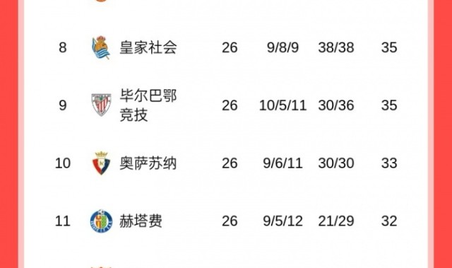 世界杯直播app下载-分差扩大！西甲积分榜：皇马联赛两连败，落后巴萨4分